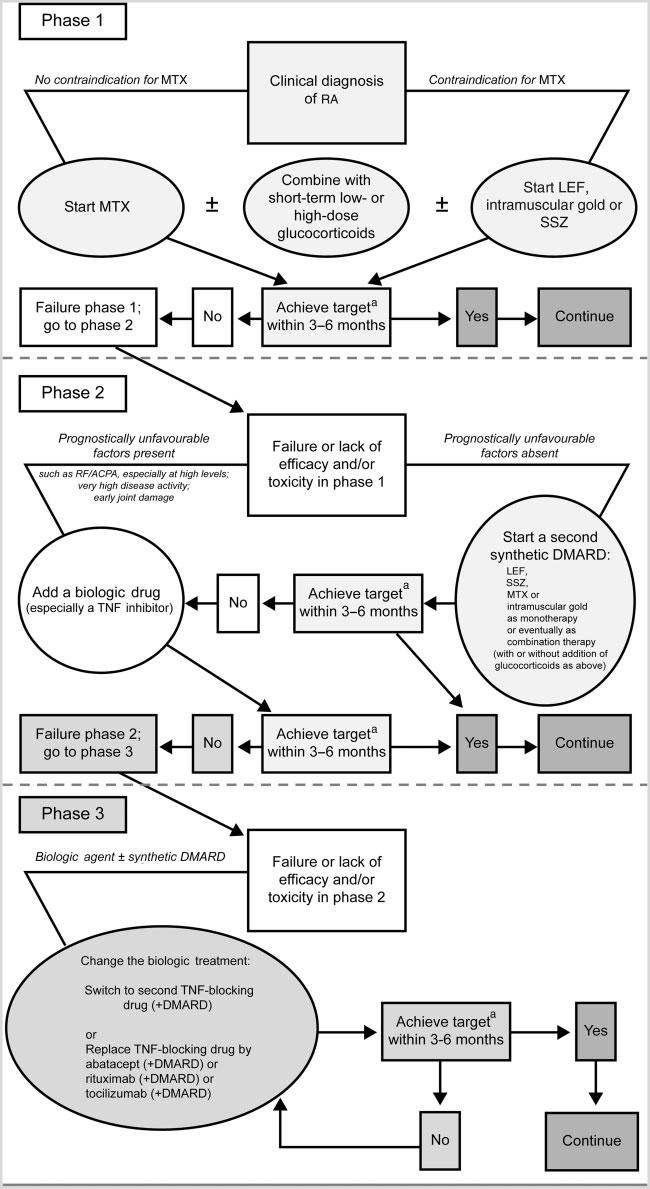 Treatment of DMARD-IR patients FIG. 1Recommendations for the use of DMARDs in RA patients with no history of DMARD treatment. This algorithm is based on the EULAR recommendations on RA management [6].