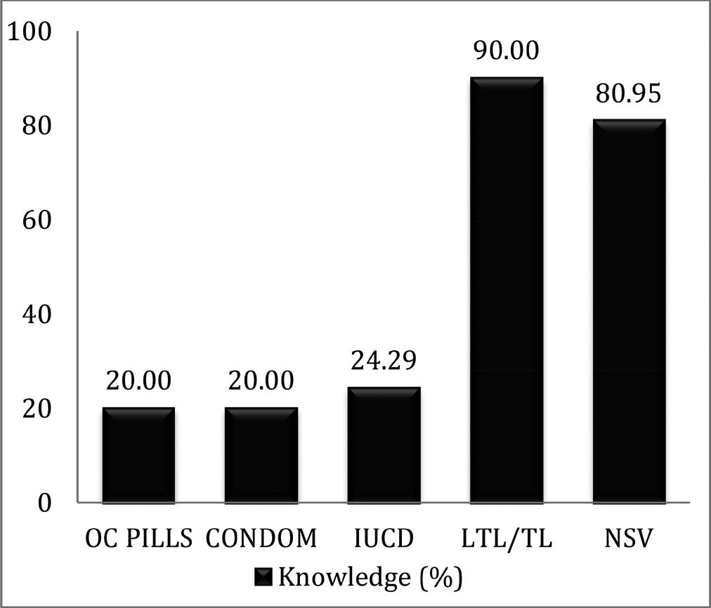 Figure 2: Knowledge of ASHAs regarding permanent family planning methods (n = 210). 1.13 times for eligible couples and 1.