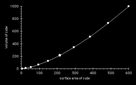 Observe Graph 1A : What is the relationship between surface area and volume? a. Direct relationship-as surface area increases, volume increases b.