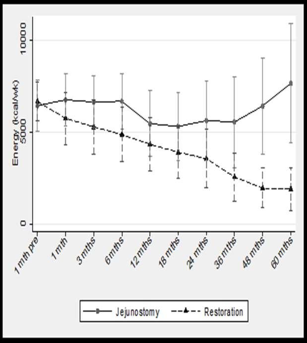 Restoration of Bowel Continuity Effect on PN