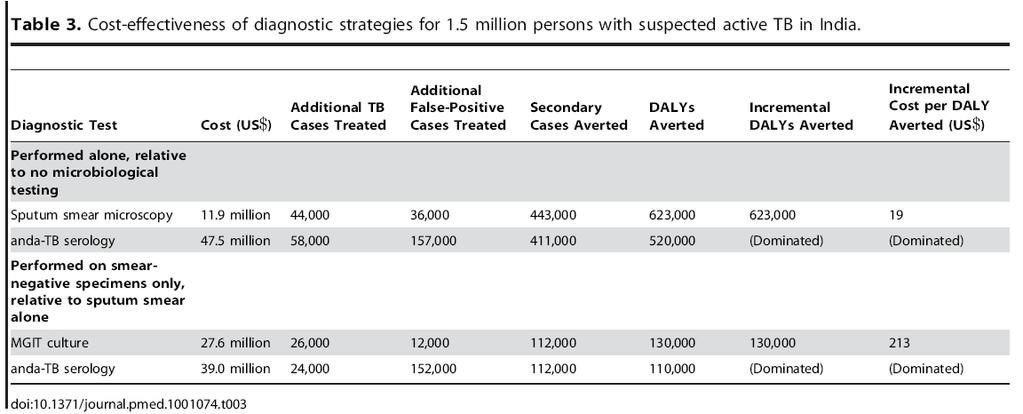 Compared with no testing - Sputum smear: additional 44,000 TB cases, 36,000 false positives (FPs) - Serology as replacement test: additional 58,000 TB cases,157,000 FPs - Smear