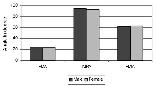 Table 2. Comparison of Tweed s Analysis between Nepalese male and female samples Measurements Mean Nepalese Caucasians p-value Significance SDMean SD FMA FMIA IMPA 23.1 62.0 94.9 4.2 4.3 4.5 24.6 68.