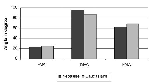 Comparison of Tweed s values between Nepalese and Caucasian samples DISCUSSION Tweed 4 emphasized the role of Frankfort-mandibular plane angle in orthodontic diagnosis.