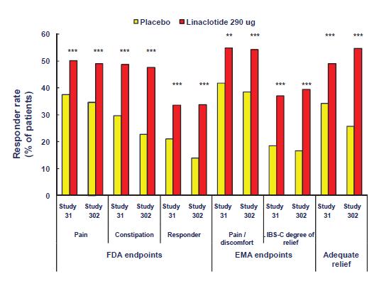 Results of the phase III studies with linaclotide in