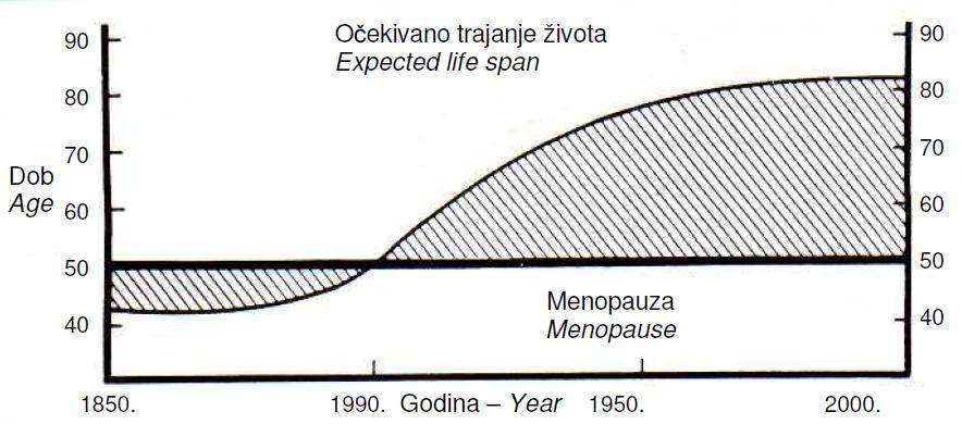 Slika 5. Očekivano trajanje života žene (23) 2.1.2. Postmenopauza Postmenopauza je razdoblje u životu žene koje počinje nakon posljednje menstruacije.