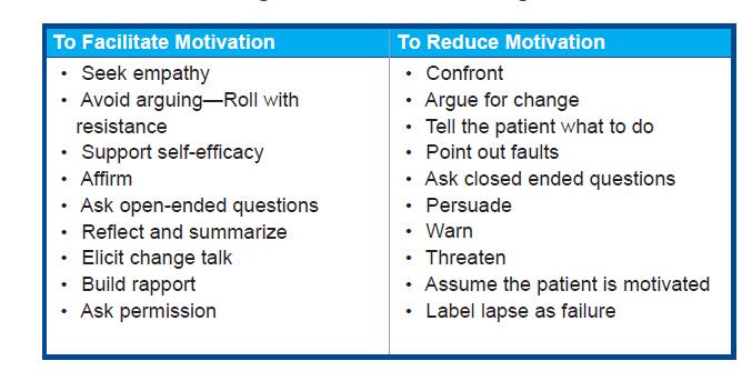 24 Motivational Interviewing Principles Client resistance is a product of the environment, not an intrinsic behavior The patient and provider relationship should be