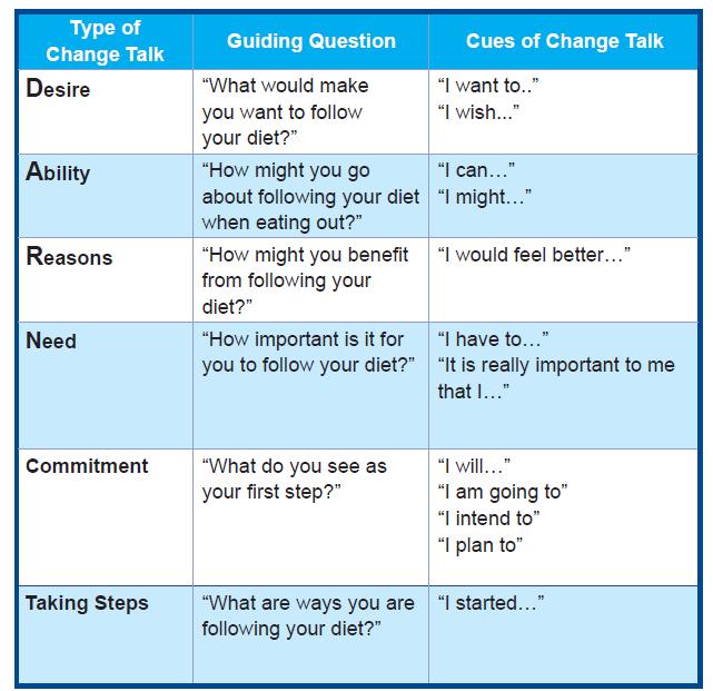 31 Change talk Mention and discussion of desire, ability, reason and need to change To elicit change talk Ask evocative questions Ask for examples Use extremes Look back & forward Explore goals Use
