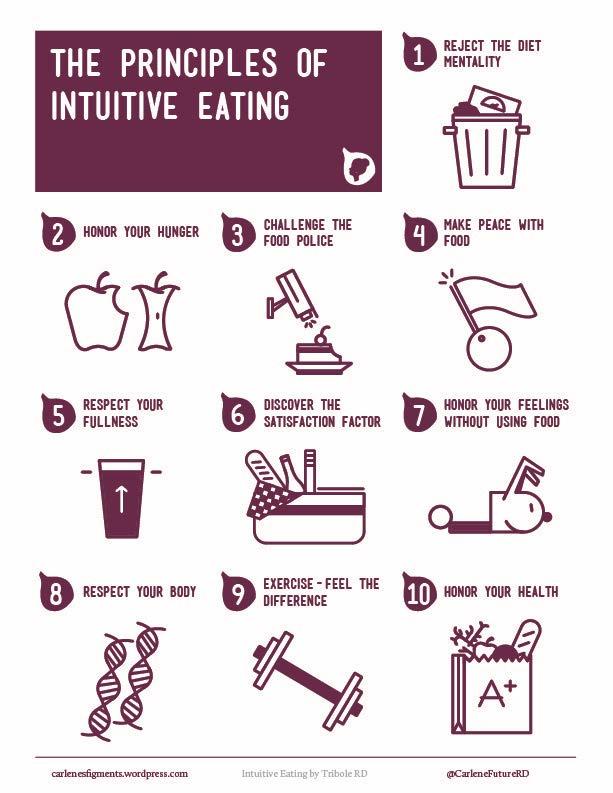7 Intuitive Eating Principles Evelyn Tribole & Elyse Resch - http://www.intuitiveeating.org/10-principles-of-intuitive-eating/ 1. Reject the Diet Mentality. 2. Honor your Hunger 3.