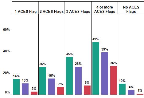 Suicide % total non-suicidal self-injury ever 49% of student with 4 or more ACEs reported engaging in self-injury 39% of students with 4 or more ACEs reported considering suicide in
