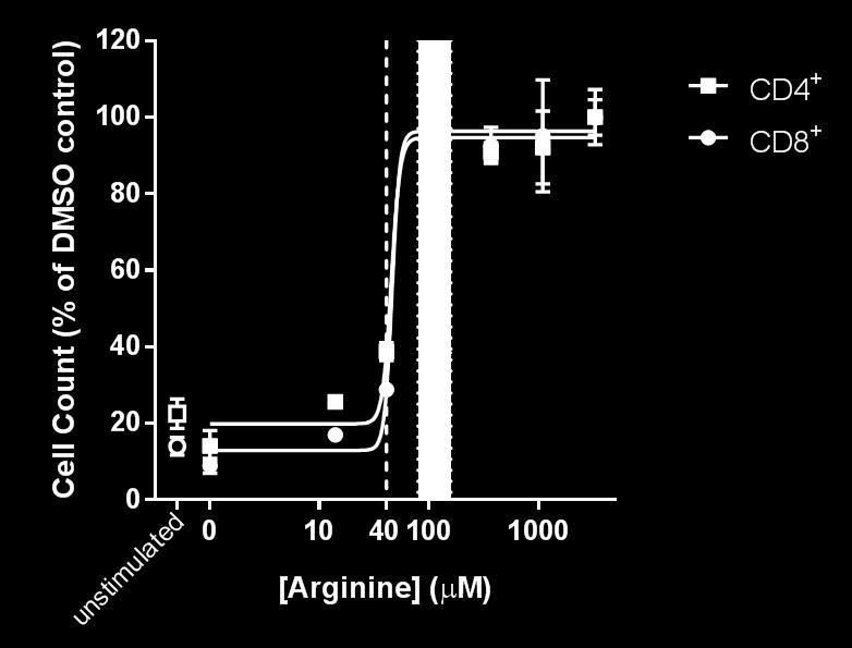 A Small Arginine Decrease is Immunosuppressive to Activated T-Cells Normal plasma