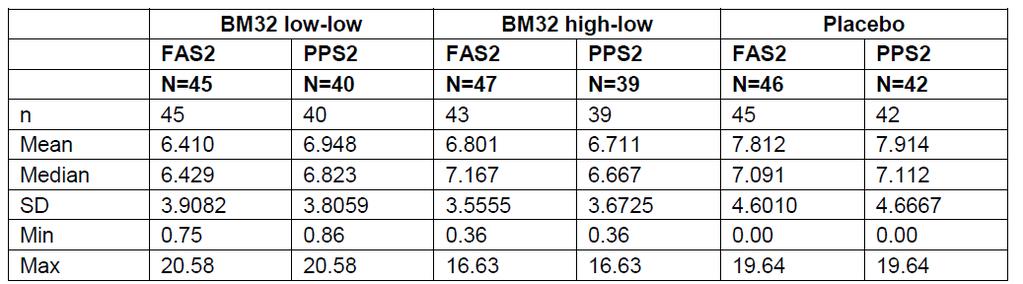 treatment year 2, pooled treatment, FAS2 and PPS2 population Mean daily SMS