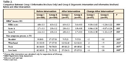 Comparison between group I (informative only) and group E (ergonomic intervention+informative) at baseline and after intervention Before intervention After intervention Changes after intervention