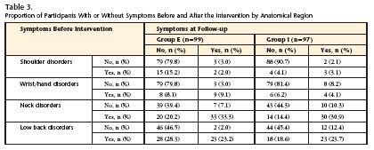 Proportion of participants with or without symptoms with respect to each anatomical region considered, before and after the intervention Group 1 Group 2 Symptoms at Follow-up No % (n/n) Yes % (n/n)