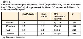 Results of the four logistic regression models (adjusted for age, sex and BMI) showing the risk of improvement for group E as compared to group I for each specific area examined Coefficients OR group