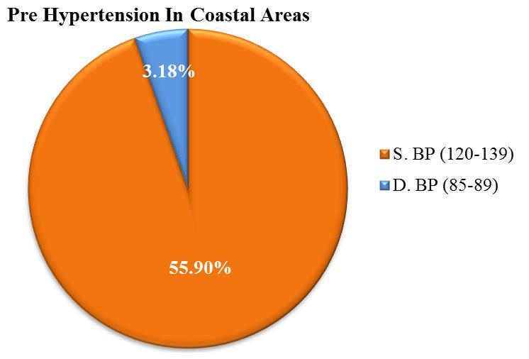Table 2: Frequency And Percentage Distribution of Prehypertention in Coastal Areas. N=220 Prehypertention Frequency Percentage SBP (120-139) DBP (85-89) Figure 1.