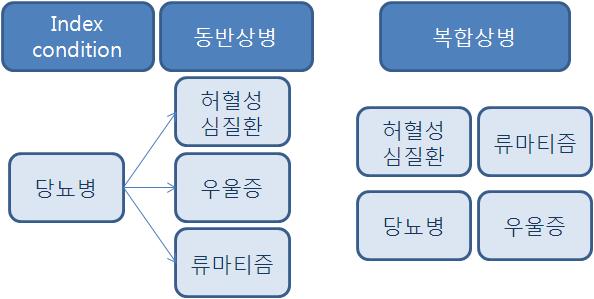 12 Distribution and types of multiple chronic conditions in Korea B.