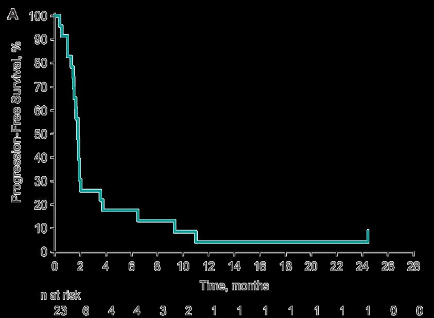 The threshold for improved efficacy is modest in MSS-CRC KEYTRUDA (KEYNOTE-028) Ph 1b in CRC TECENTRIQ +