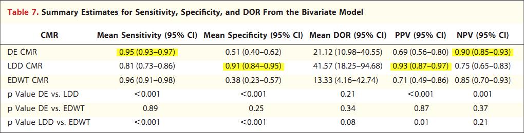 DE CMR Sensitivity Specificity PPV NPV <0% 53 87 77 68 <25% 78 71 70 79