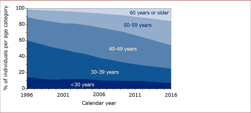 Increasing age of people in care In 2016: Median
