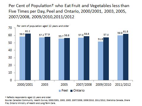 FRUIT AND VEGETABLE CONSUMPTION LESS