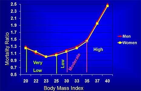BMI and mortality All-cause mortality was minimal at normal weight and increased significantly from