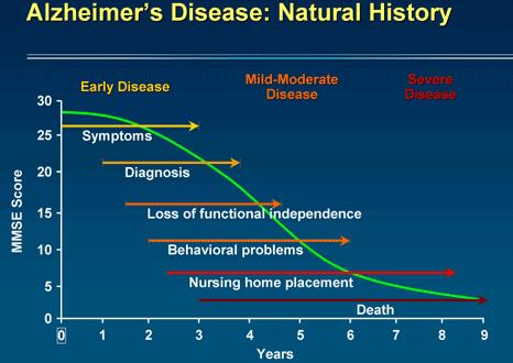 Dementia Type TYPES OF DEMENTIAS Prevalenc e Common Signs/Symptoms Alzheimer s Dementia 50 % Gradual onset with continuing decline Social Withdrawal Paranoia Anxiety Not caused by identifiable