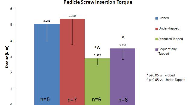 Pedicle Screw Pullout Strength of Four Different Screw Hole Preparation Techniques Jwalant