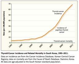 Increasing worldwide 15-fold increase in Korea but so is screening Jury is still out Ahn HS et al. Korea s Thyroid Cancer Epidemic Screening and Overdiagnosis. NEJM 371(19), Nov 6 2014.