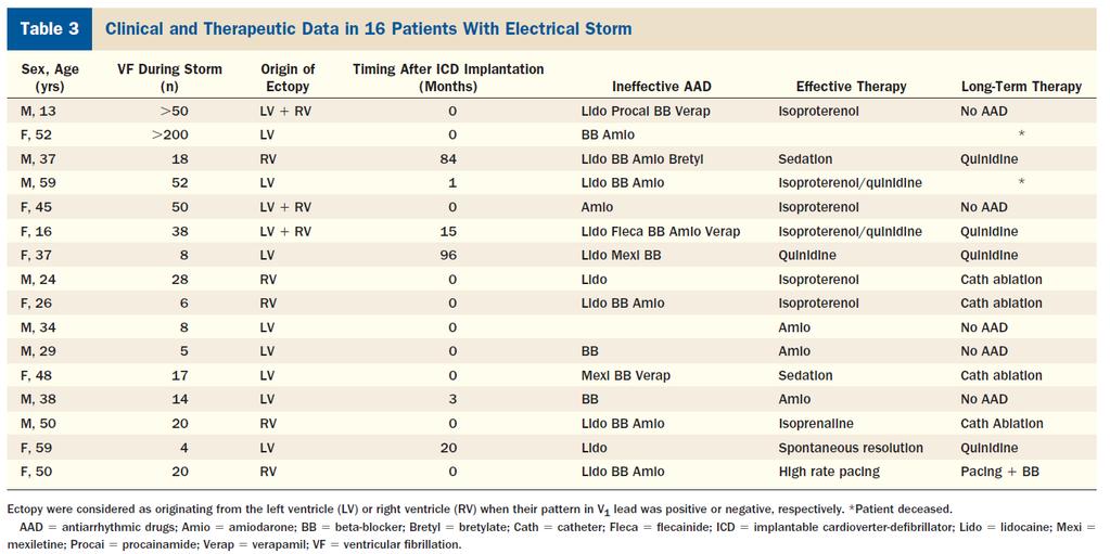 Clinical and therapeutic data in 16 patients with electrical storm and