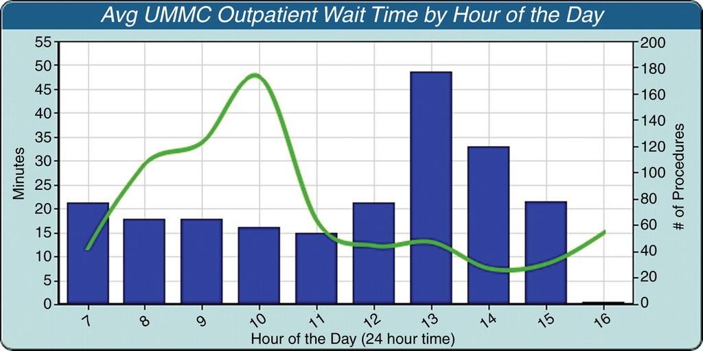 Dual-axis graph shows the average outpatient waiting time for mammography (green line) as a function of the time