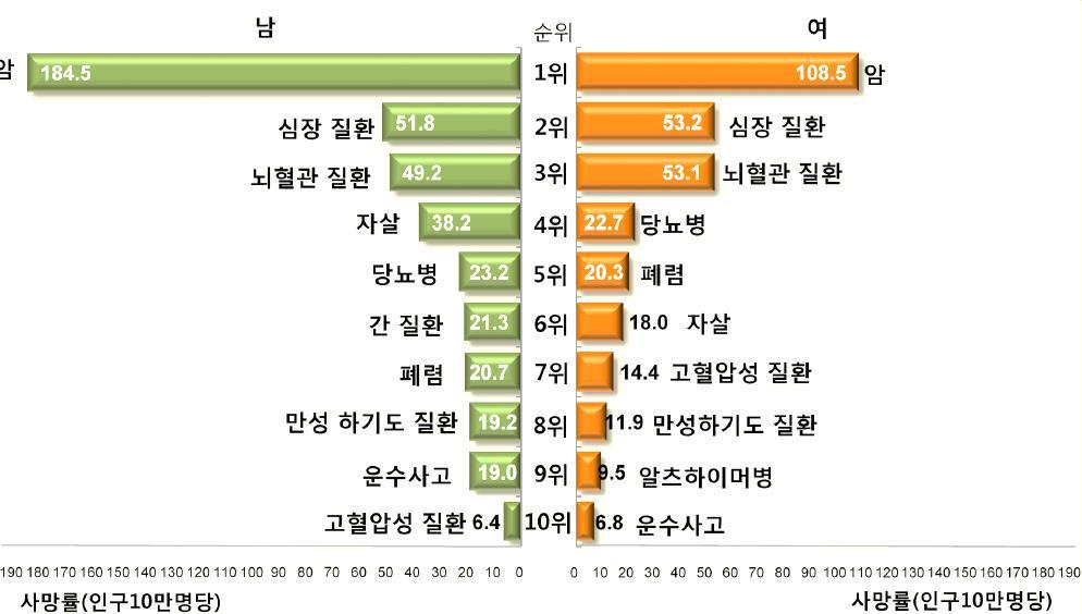 Causes of Death in Korea (2012) Male Rank Female 1 Cancer Cancer CHD 2 CHD CVD 3 CVD Suicide 4 DM DM 5 Pneumonia Liver Dz 6 Suicide Pneumonia 7 HTN Dz