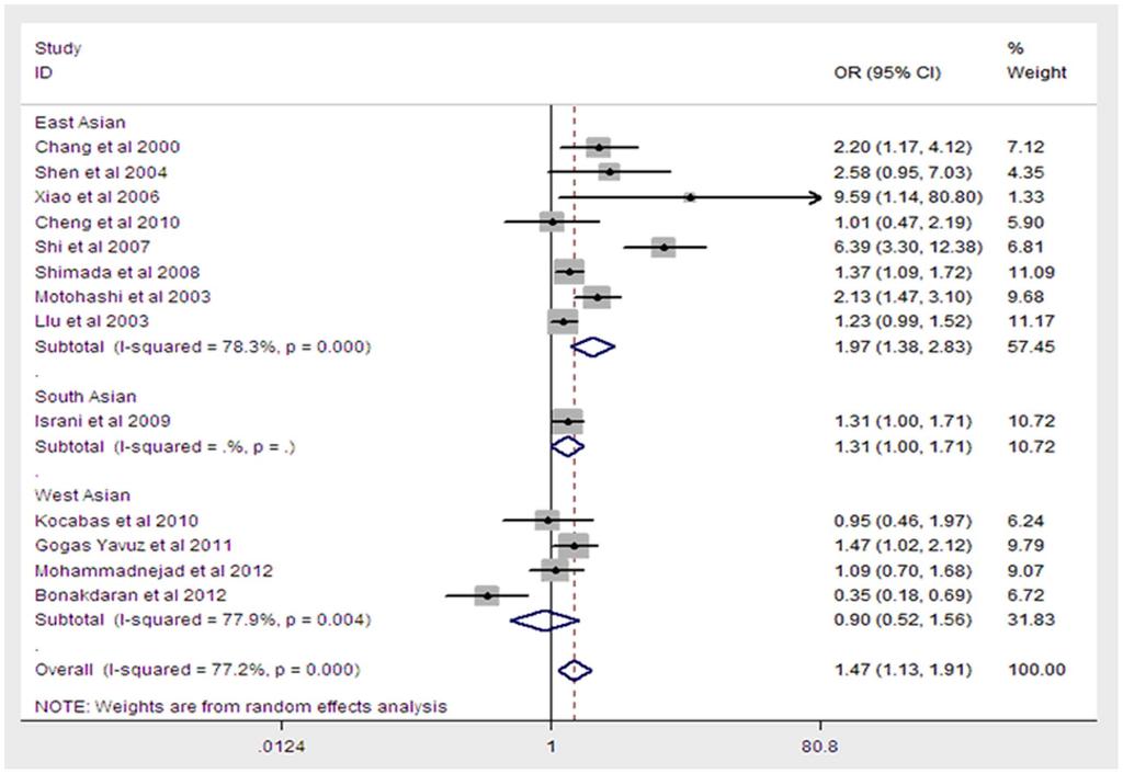 Figure 2. Meta-analysis for the association between T1DM risk and the VDR BsmI polymorphism (B vs b).
