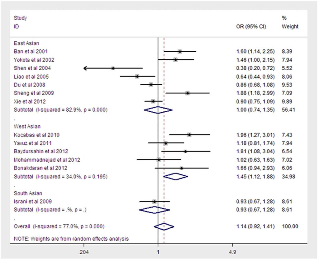 Figure 3. Meta-analysis for the association between T1DM risk and the VDR FokI polymorphism(f vs f).