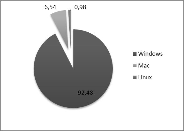 Joonis 1. Operatsioonisüsteemid lauaarvutites (Operating System Market Share. 20.04.2012) 4.3 Loetelud Loetelu punktid märgitakse araabia numbrite või mõttekriipsudega.