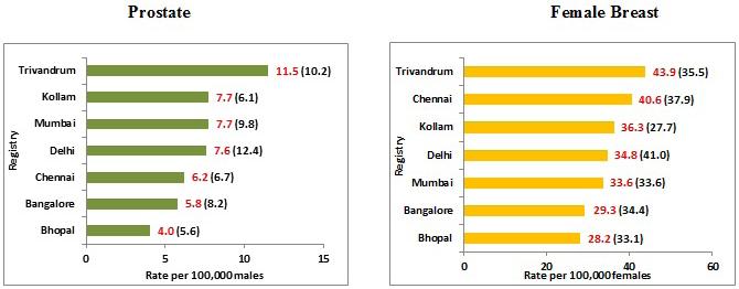 DOI:10.22034/APJCP.2017.18.6.1485 Figure 2. Crude Incidence Rate (ASR Given in Parentheses) of Common Cancers in Trivandrum with Other Registries in India Table 1.