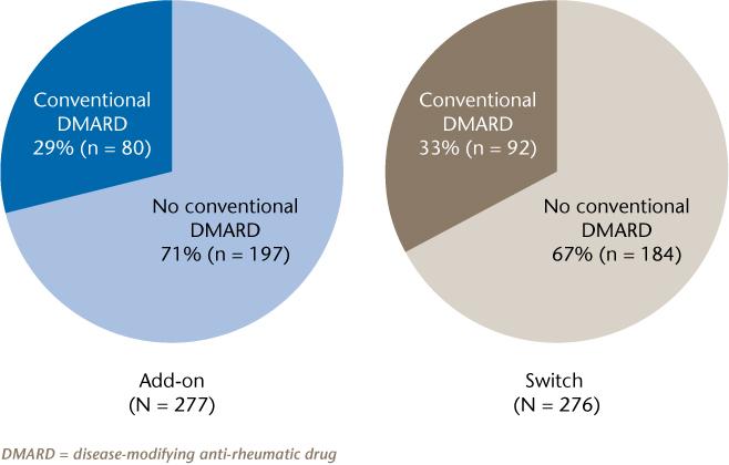 Proportion of patients receiving open-label conventional DMARDs in addition to