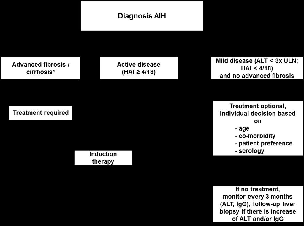 Standard management in AIH *Treatment probably no longer indicated in