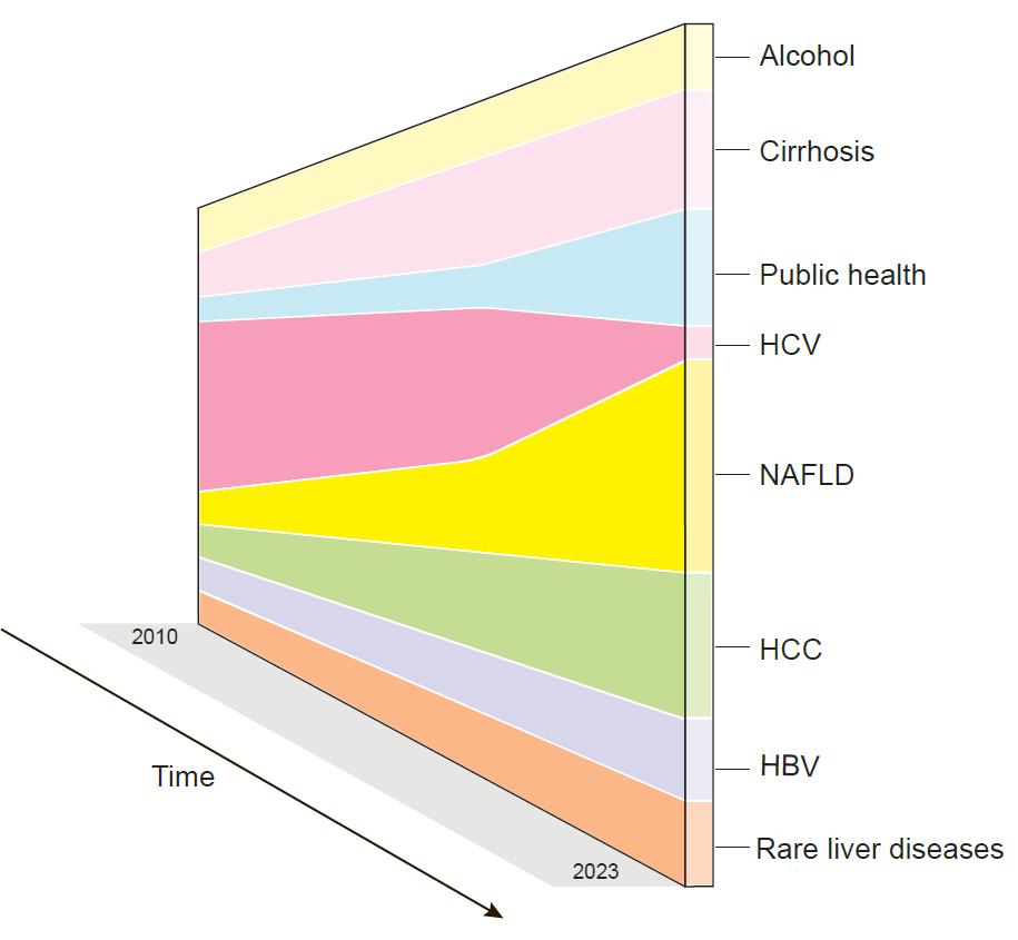 A changing landscape of liver