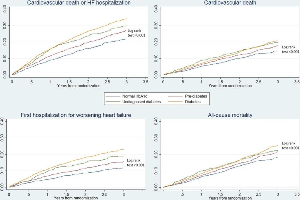 DIABETES STATUS AND OUTCOMES IN HEART FAILURE