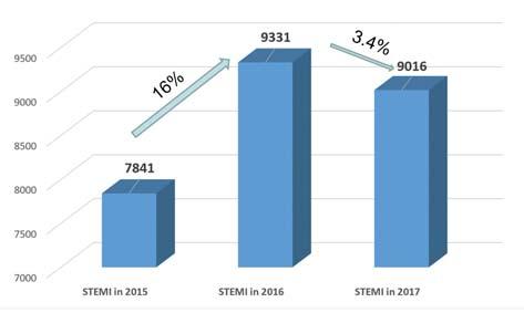 Romanian Journal of Cardiology Lucian Predescu et al. Figure 5. Total number of STEMI from 2015 to 2017 in interventional centers from Romania (STEMI - ST segment elevation myocardial infarction).