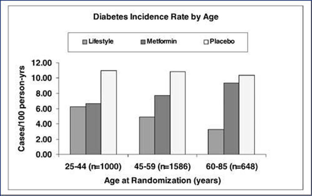 Diabetes Incidence Rate by Age and Treatment