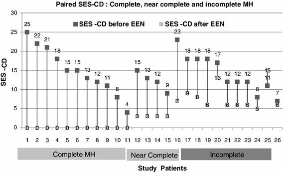 Open-label study with EEN: Simplified endoscopic