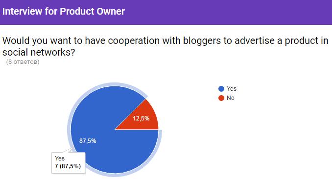 Joonis 26. Teine küsimus ettevõtjale küsitluses. Teise küsimuse (Joonis 26) eesmärk on aru saada, kas ettevõtja on üldse huvitatud koostööst blogijatega.