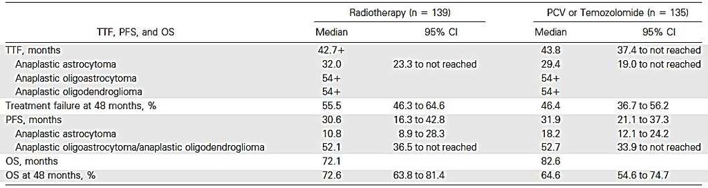 - upfront TMZ versus PCV followed by radiotherapy in anaplastic