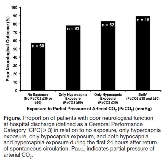 Ventilation and oxygenation Multivariate analysis odds for poor outcome: Hypocapnia