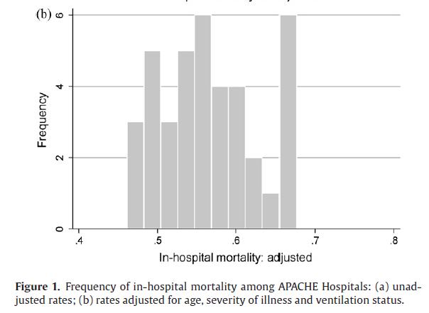 Mortality ranging from 46% to 68% In