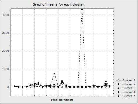 22 M. GORUNESCU, F. GORUNESCU, R. BADEA, AND M. LUPSOR 6. Graph of means. The graph of means displays the line graph of the means across clusters.