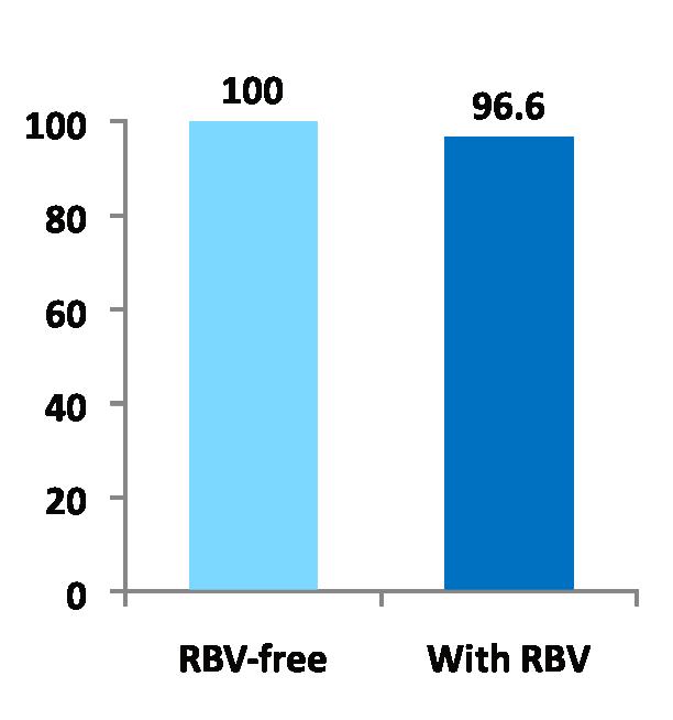 SVR12 (%) PEARL-II: HCV GT1b treatment-experienced patients ABT-450/r/ABT-267 (ombitasvir) + ABT-333 (dasabuvir) ± RBV for 12 weeks GT1b Treatment-experienced n N 91 91
