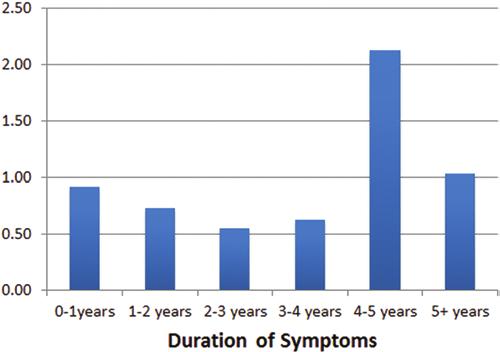 S. Vakili et al. Fig. 2. Odds of no improvement in urinary incontinence at 6 months versus symptom duration.