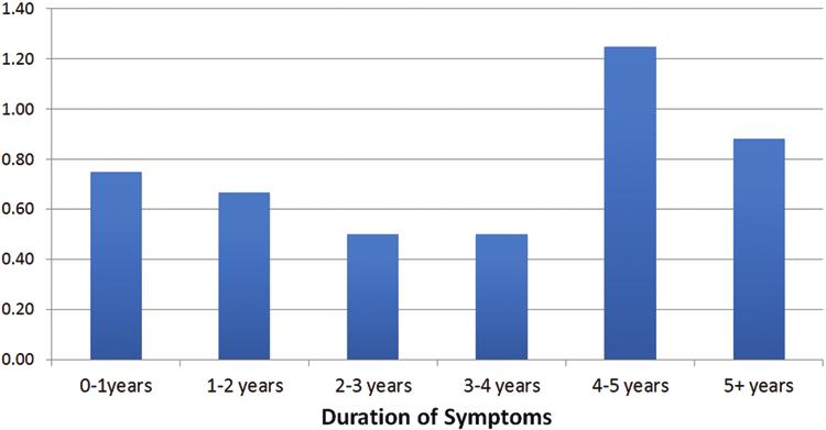 Efficacy of delayed inph treatment Fig. 4. Odds of worse gait outcomes versus symptom duration.